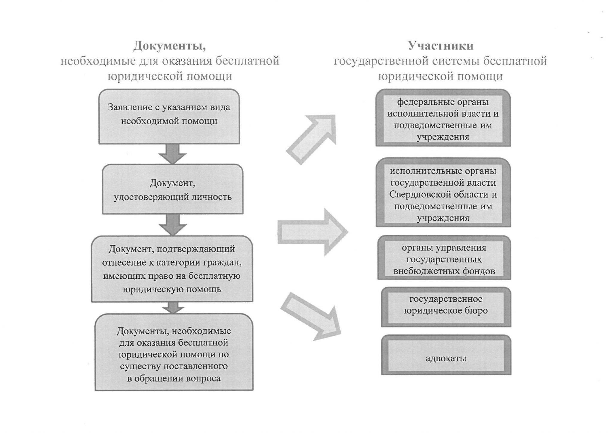 Имеет право помощь адвоката. Система бесплатной юридической помощи РФ схема. Схема оказания юридической помощи. Оказание бесплатной юридической помощи. Оказание бесплатной юридической помощи адвокатами.